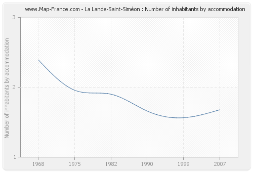 La Lande-Saint-Siméon : Number of inhabitants by accommodation